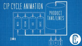 Cleaninplace CIP Cycle Animation [upl. by Valerye]