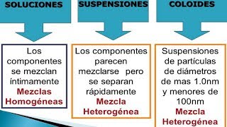 Soluciones Químicas Clasificación Coloides y Suspensiones Sistemas Dispersos [upl. by Nareht]