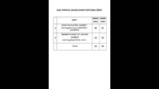 SSLC PHYSICS ONAM EXAM 2024 PORTIONS amp WEIGHTAGE  sslc onamexam physics portions 2024 [upl. by Pence]