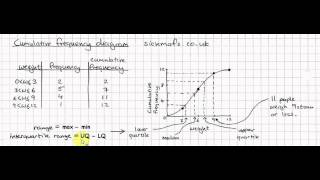 GCSE Maths Cumulative frequency diagrams by sickmafscouk [upl. by Skcirdnek]