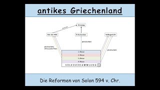 Die Reformen von Solon 594 v Chr attische Demokratie  antikes Athen [upl. by Eixel801]