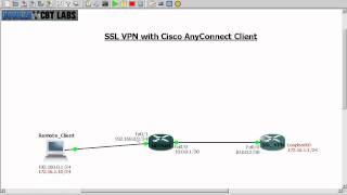 SSL VPN with Cisco AnyConnect Client [upl. by Suhpesoj]