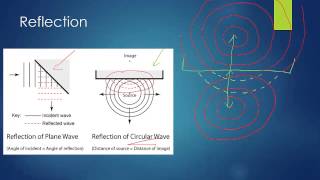 IGCSE Physics Wave effects [upl. by Orteip]