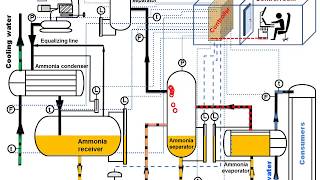 Ammonia refrigeration Easy to understand Animation [upl. by Sethi]