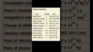 Physics Constants Value Listphysics Physicsvalue jee2025 neet2025 shorts [upl. by Thomasina187]