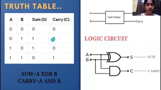 Half Adder Using Verilog [upl. by Onairot]