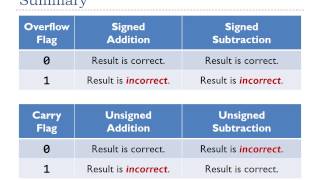 Lecture 3 Overflow flag for signed addition and subtraction [upl. by Tavia940]