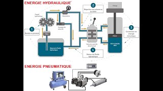 ENERGIES HYDRAULIQUE ET PNEUMATIQUE [upl. by Notlrahc]