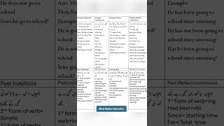 12 Formula of tense easy way to remember tenses Formula and strucher [upl. by Swor]