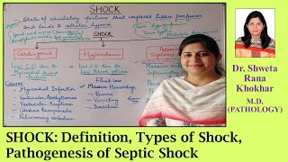 SHOCK Definition Types of Shock Pathogenesis of Septic Shock [upl. by Mowbray354]