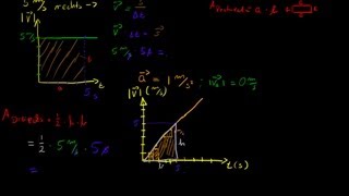 Warum der Weg gleich der Fläche in einem GeschwindigkeitZeitDiagramm ist [upl. by Mikahs]