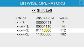 Left Shift and Right Shift Bitwise Operator in C Programming [upl. by Ardnovahs]