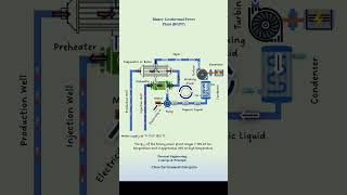 Binary Geothermal Power Plant shorts geothermalenergy renewableenergy engineering science [upl. by Jenelle468]