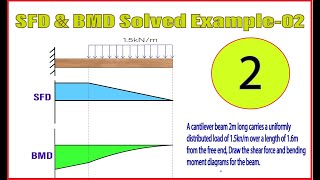 Shear Force and Bending moment Diagram Solved Example Problem with uniformly distributed load  2 [upl. by Dolley]