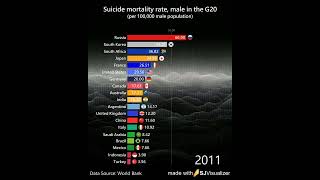 Suicide mortality rate male per 100000 male population in the G20 [upl. by Ihc]