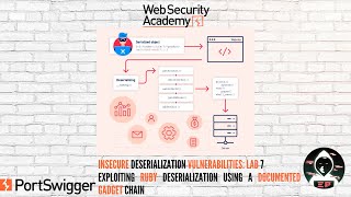 Insecure Deserialization Lab 7  Exploiting Ruby deserialization using a documented gadget chain [upl. by Straus603]