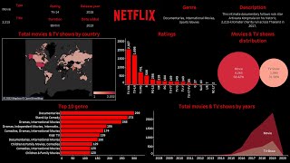 Create Netflix dashboard with Tableau in 30 minutes [upl. by Attey]