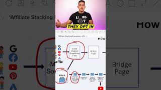 What is the Affiliate Stacking Ecosystem and How Does It Work [upl. by Gipps]