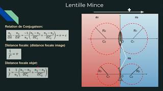 la lentille mince Fonctionnement Relation de conjugaison [upl. by Ahsoem]