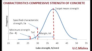 Concrete Technology20Characteristic Compressive Strength [upl. by Raman76]