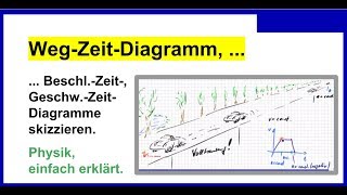 WegZeit BeschleunigungZeit GeschwindigkeitZeit Diagramm skizzieren [upl. by Geirk]