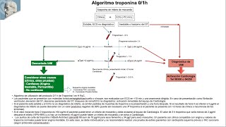 Protocolo troponina 01 h [upl. by Arch106]