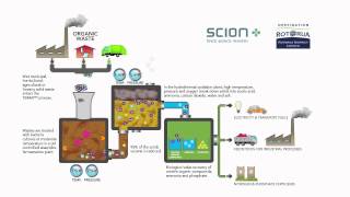 TERAX™ hydrothermal deconstruction process [upl. by Idalla]