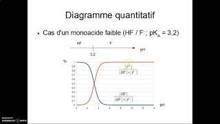 Diagramme de prédominance acide  base [upl. by Joice802]