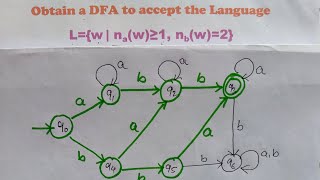 DFA to accept the string number of as is greater than one and bs two [upl. by Reppiks]