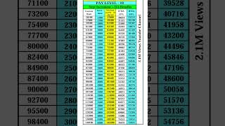 Pay level 10 salary Pay level 10 salary in hand paymatrix 7thpay cgemployee [upl. by Suirrad]