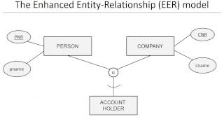 Chapter 3 Data models  EER model [upl. by Lidstone]