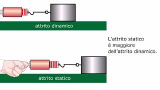 TEORIA Le forze di attrito AMALDI ZANICHELLI [upl. by Gilli]