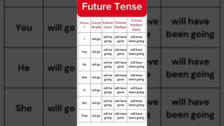 Future Tense with examples englishjayfujiwaralklogiceducationgrammarenglishtenses [upl. by Cordier]