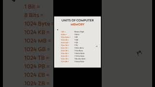 Units Of Computer Memory  Shorts [upl. by Taft]