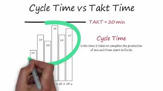 Takt Time Calculation Cycle Time and Bottleneck [upl. by Marceau109]