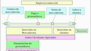 05 FNF Necesidades operativas de fondos NOF Finanzas para no financieros [upl. by Minier]