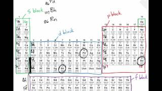 Abbreviated Electron Configuration [upl. by Eiramlirpa661]