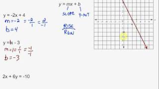 Graphing Using Slope and YIntercept [upl. by Fielding]