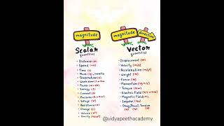 Scalar and Vector quantities shorts science physics [upl. by Aronos]