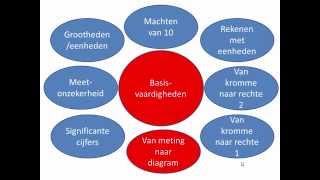 Natuurkunde basisvaardigheden 7 diagrammen [upl. by Yevad]