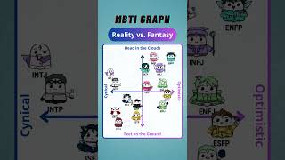 Reality vs Fantasy MBTI Graph 001 [upl. by Asiel225]