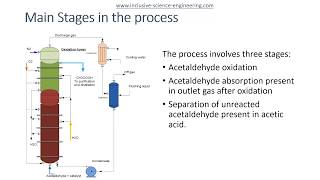 Manufacture of Acetic Acid [upl. by Edwards]