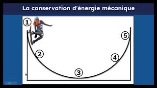 La conservation dénergie avec frottement [upl. by Ulda]