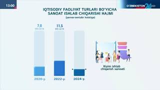 O‘zbekiston Respublikasida Sanoat korsatkichlari 3chorak 2024 [upl. by Reinwald320]