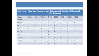 Information Coding Theory Part 11  Minimum Hamming distance Err detection vs Err Correction Cap [upl. by Animar]