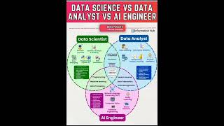 data science vs data analyst vs ai engineer aidatadatasciencedataanalystaiengineerintroduction [upl. by Derfliw977]