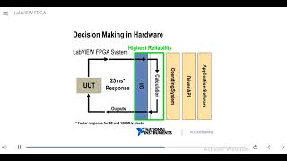 LabVIEW FPGA part 3  Comparison with NI DAQ system  LabVIEW FPGA System vs NI DAQ system [upl. by Annais]