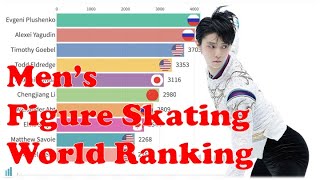 Mens Figure Skating World Ranking 20012020 [upl. by Eimerej226]