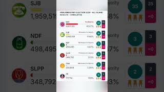 දිවයිනේ සමස්ථ ප්‍රතිඵලය  Parliamentary Elections All Island Results Final electionresult shorts [upl. by Aissela378]