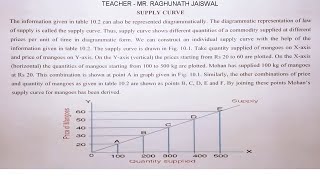 Supply curve  Economics  अर्थशास्त्र [upl. by Leal211]